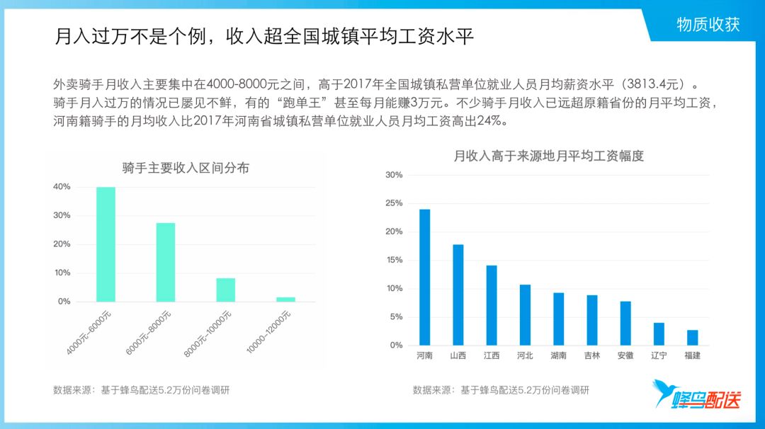 兼职外卖骑手工资概览，城市间的差异与影响因素