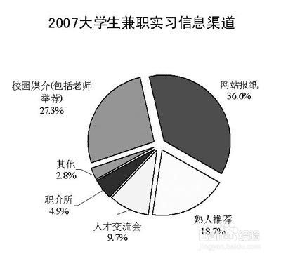 大学生兼职工作的多元化视角