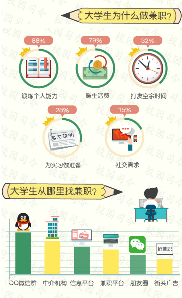 大学生兼职工作的多样内容与价值探索