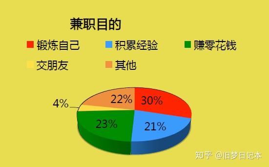 兼职的多样性与价值探索