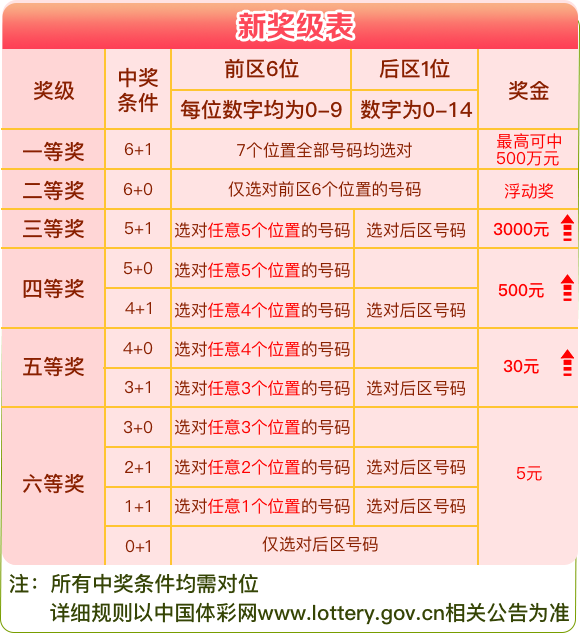 7星彩，解锁中奖条件的奥秘