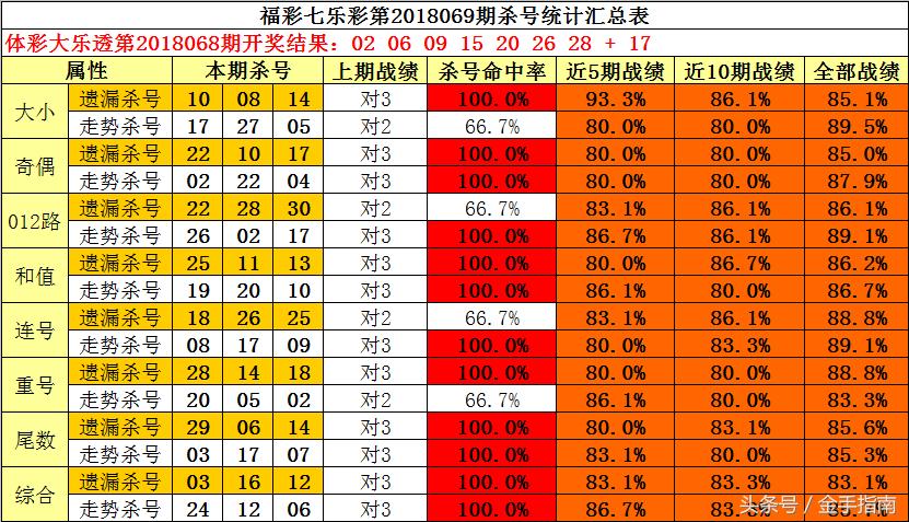 福彩3D百十个位杀号准确技巧全解析