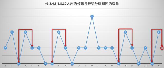 福彩双色球，解读除三走势图的奥秘