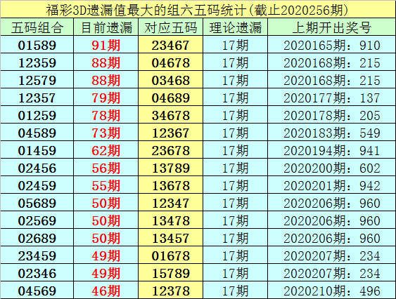 福彩3D独王一胆预测，理性分析，谨慎投注