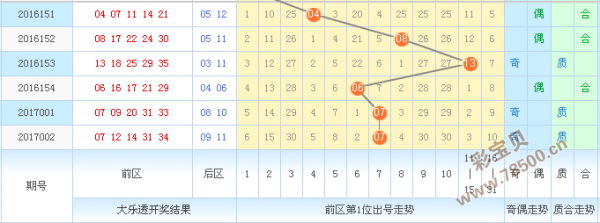 风采2013，大乐透前区常规走势图深度解析