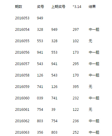 八仙过海3D，独胆专家的预测与智慧