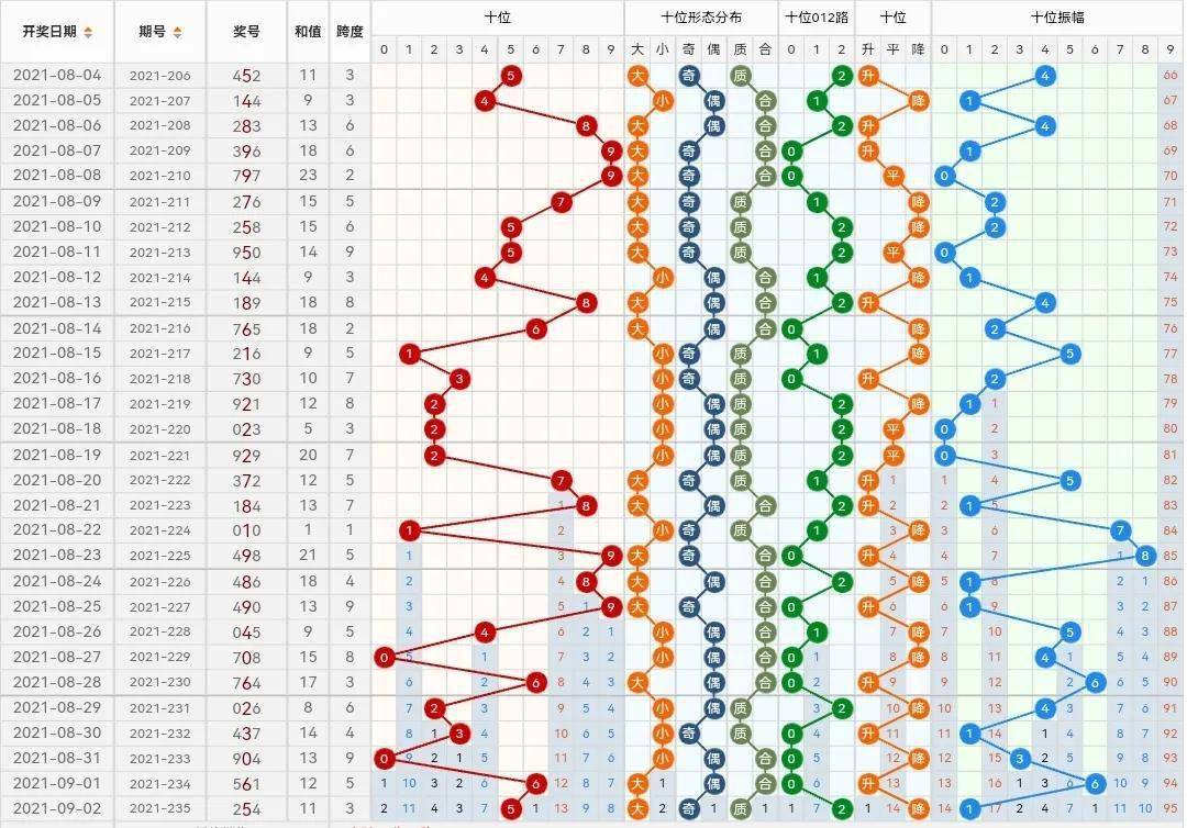 福彩3D，理性分析7的魅力与近期走势