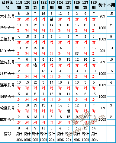 双色球杀号定胆策略全解析——天齐网汇总版