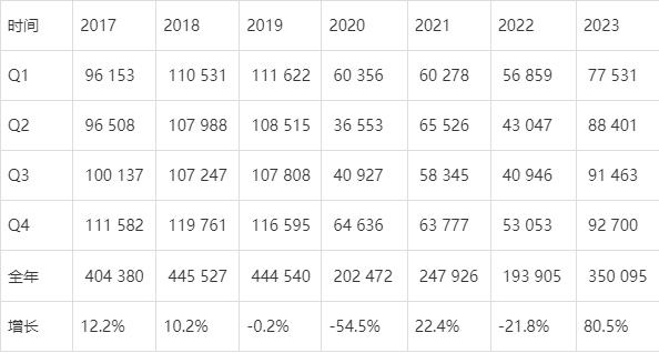 203年趋势变化